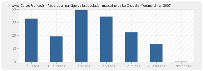 Répartition par âge de la population masculine de La Chapelle-Montmartin en 2007